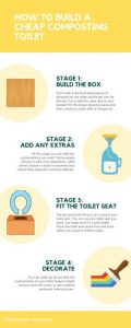 An infographic detailing how to make a cheap composting toilet