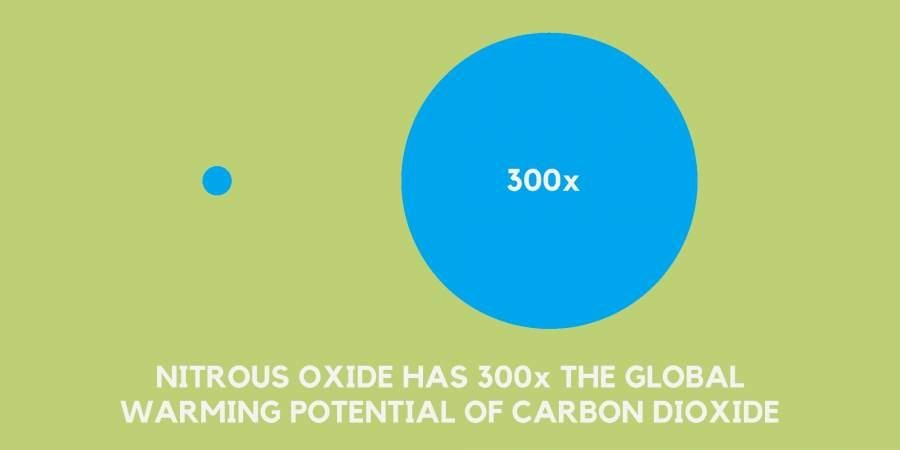 NITROUS OXIDE HAS 300x THE GLOBAL WARMING POTENTIAL OF CARBON DIOXIDE
