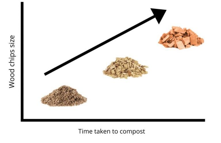 graph showing how long it took three different sized wood to compost