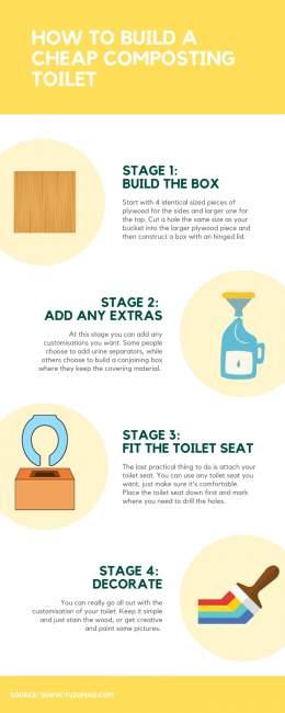 An infographic detailing how to make a cheap composting toilet