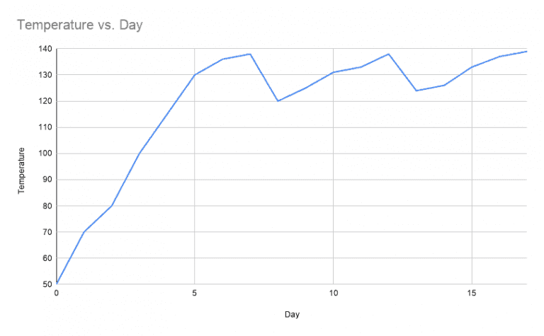 Compost temperature graph