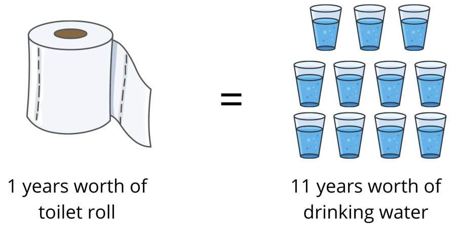 how much water does toilet roll use