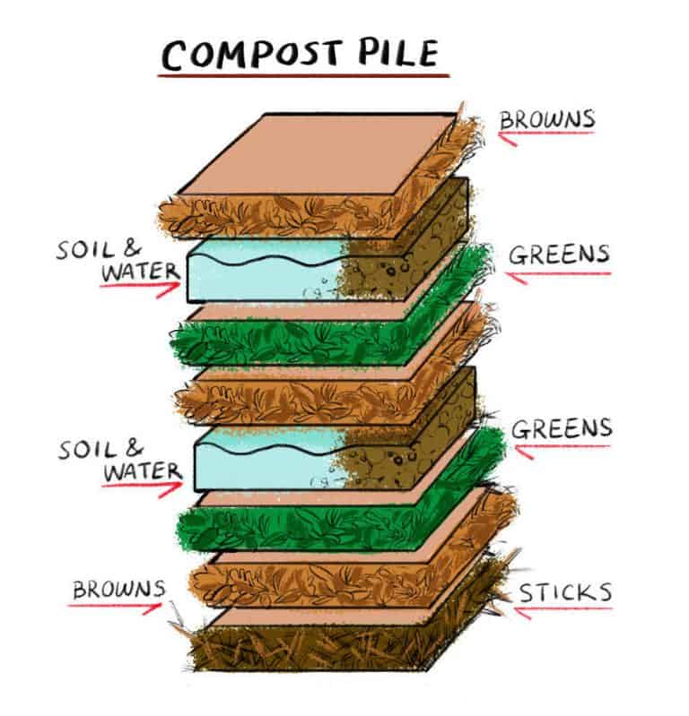 layering method for a compost bin