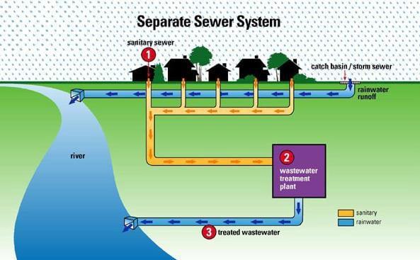 separate sewer system