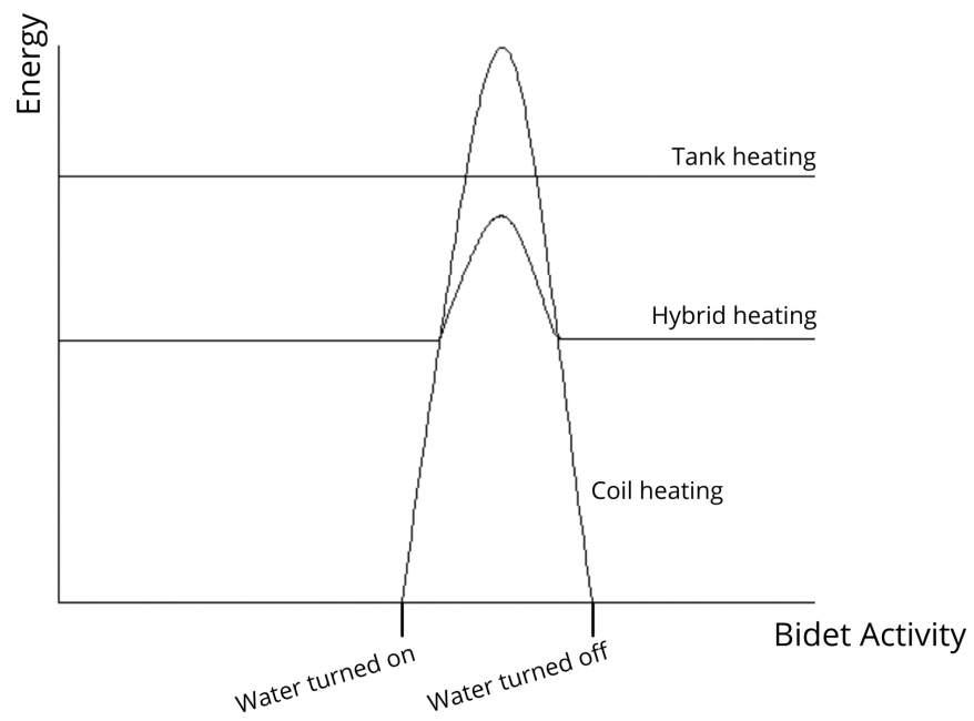 Energy graph for bidet heating systems