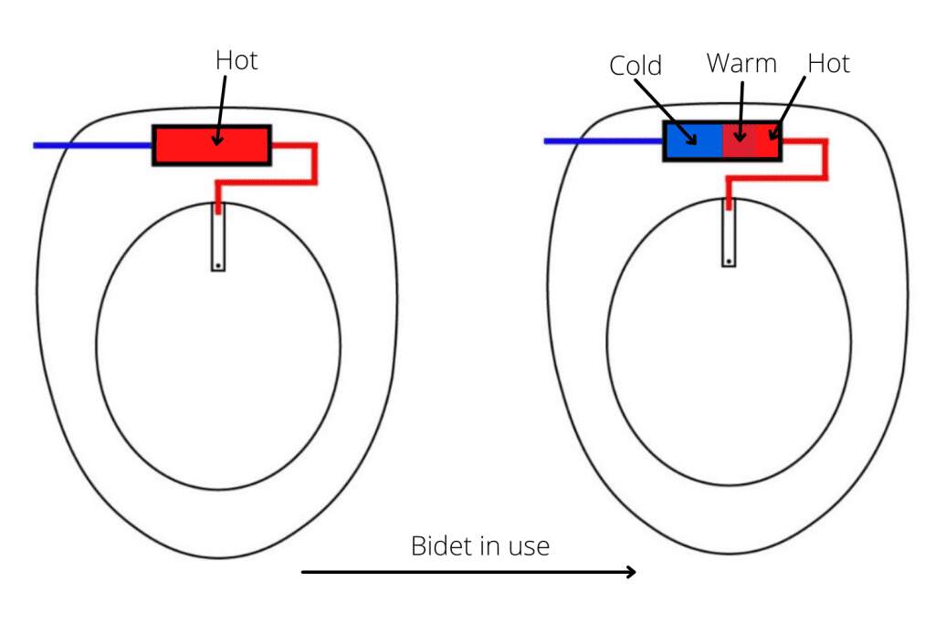 How tank heating works on a bidet