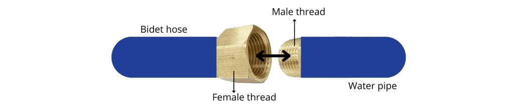 Male and female threads